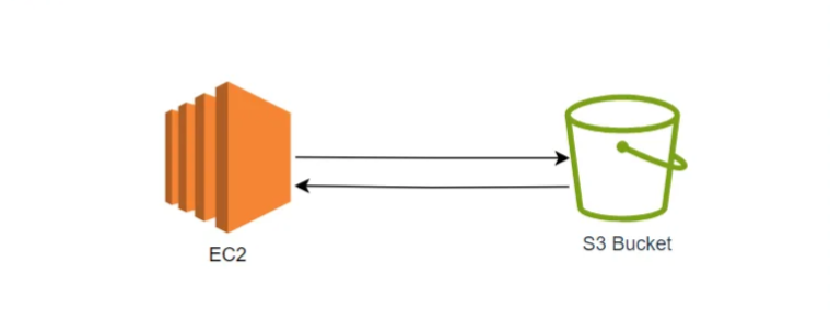 AWS Montar Bucket S3 En Instancia EC2 Amazon Linux 2 Usando S3fs fuse AWS Montar Bucket S3 En Instancia EC2 Amazon Linux 2 Usando S3fs fuse